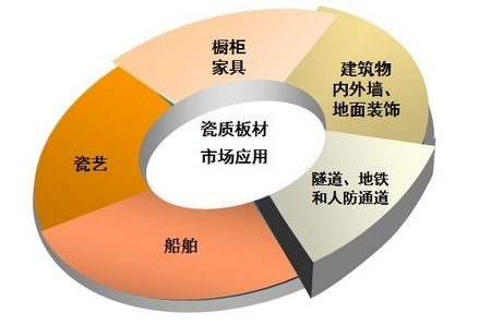 建筑陶瓷薄板市場(chǎng)應(yīng)用 建筑陶瓷薄板市場(chǎng)應(yīng)用