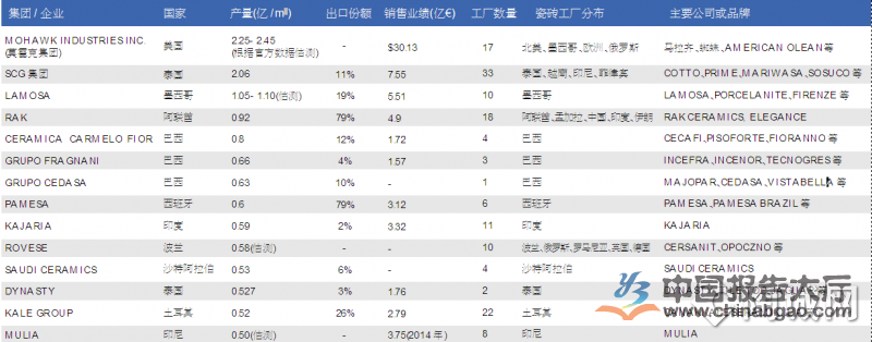 2015年20大全球瓷磚品牌巨頭數(shù)據(jù)匯總 2015年20大全球瓷磚品牌巨頭數(shù)據(jù)匯總