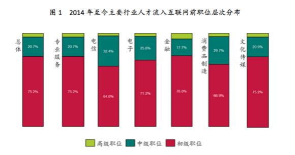 31%跳槽者進(jìn)入互聯(lián)網(wǎng)行業(yè)后升職 MBA和博士晉升機(jī)會(huì)最多
