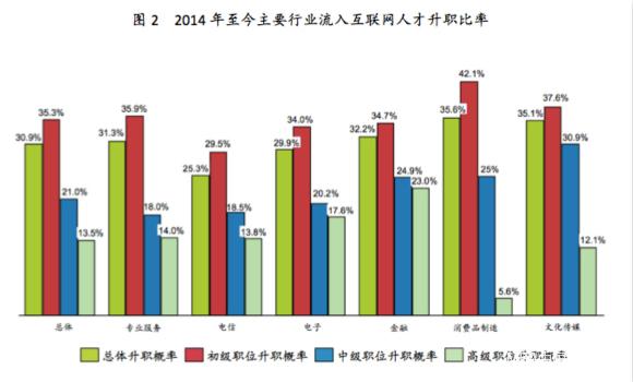 31%跳槽者進(jìn)入互聯(lián)網(wǎng)行業(yè)后升職 MBA和博士晉升機(jī)會(huì)最多