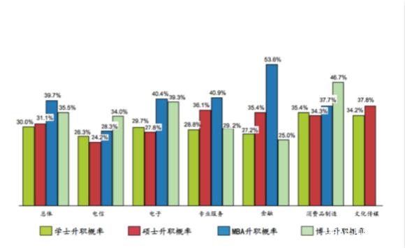 31%跳槽者進(jìn)入互聯(lián)網(wǎng)行業(yè)后升職 MBA和博士晉升機(jī)會(huì)最多